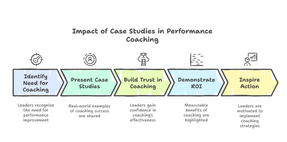 Fet2 11 Why Case Studies Matter in Performance Coaching