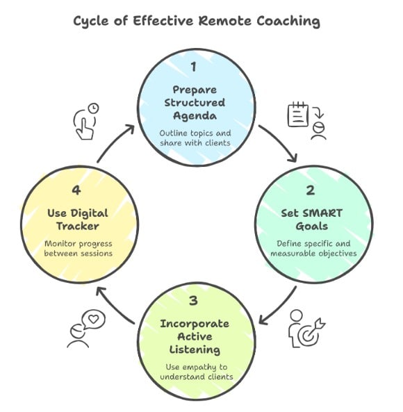 Best Practices For Video And Phone-Based Coaching