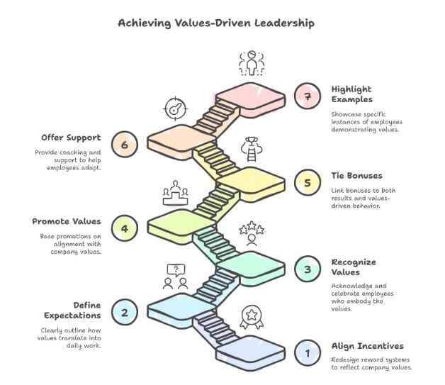 Infographic showing seven steps for achieving values-driven leadership, illustrated as ascending platforms with titles and brief descriptions for each step.