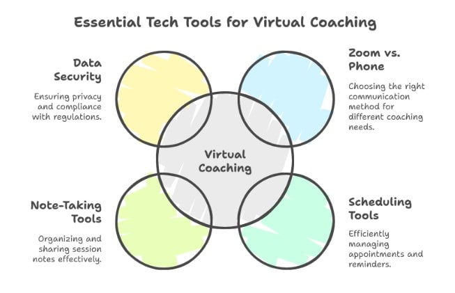 Essential Tech Tools For Effective Virtual Coaching