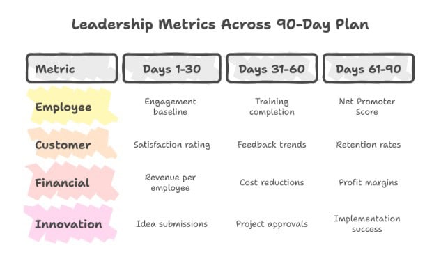 A table outlines leadership metrics over 90 days in four categories: Employee, Customer, Financial, and Innovation, with specific metrics for each 30-day period.