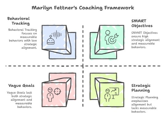 Fet4 A coaching framework diagram with four quadrants: Behavioral Tracking, SMART Objectives, Vague Goals, and Strategic Planning, each with icons and descriptions.