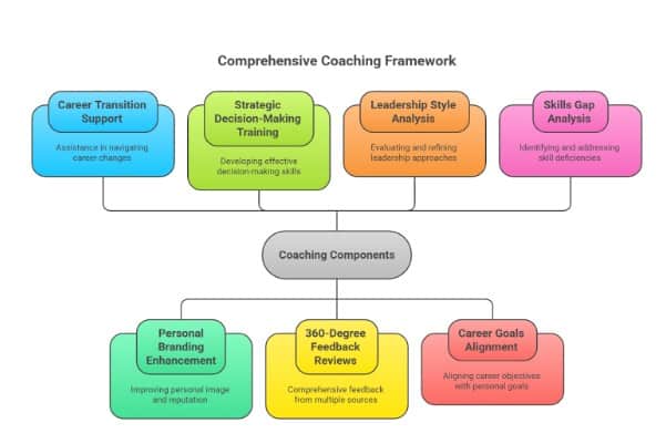 A flowchart titled "Comprehensive Coaching Framework" shows coaching components linking areas like career transition, decision-making, leadership, skills gap, branding, feedback, and goals.