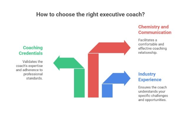 Infographic outlining factors for choosing an executive coach: coaching credentials, chemistry and communication, and industry experience with brief descriptions.