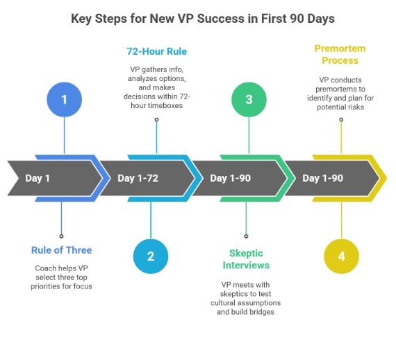 Infographic showing four steps for a new VP’s first 90 days: Rule of Three, 72-Hour Rule, Skeptic Interviews, and Premortem Process, with timelines and brief descriptions.