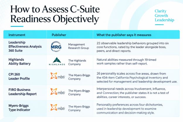 How to Assess C-Suite Readiness Objectively